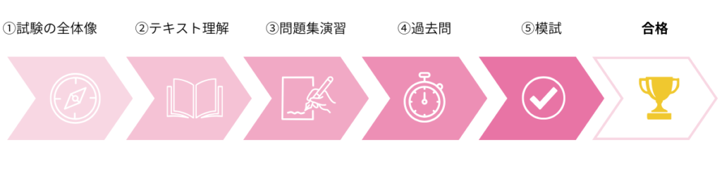 簿記3級 勉強方法 5ステップ
